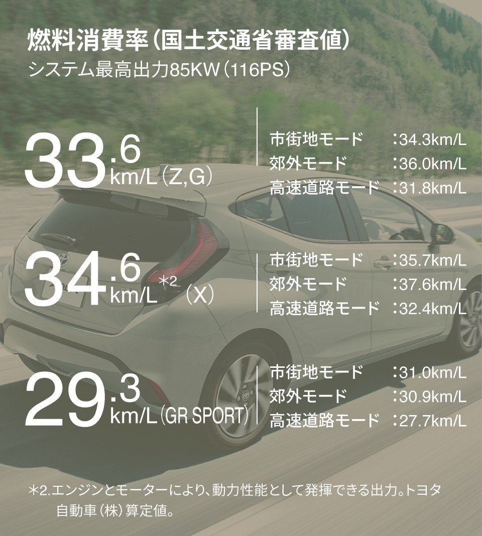 トヨタ新型アクアの燃費