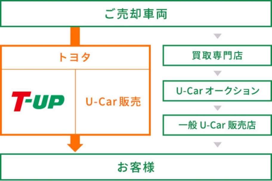 t-up