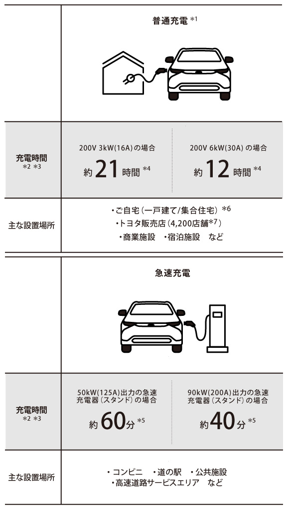 トヨタ bZ4X | 充電 | トヨタカローラ千葉【公式】