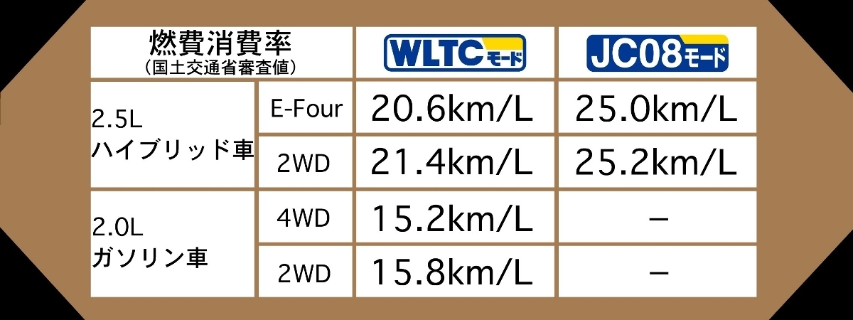 新型RAV4の燃費、ガソリン車WLTCモードで15.8、ハイブリッド車JC08モードで25.2