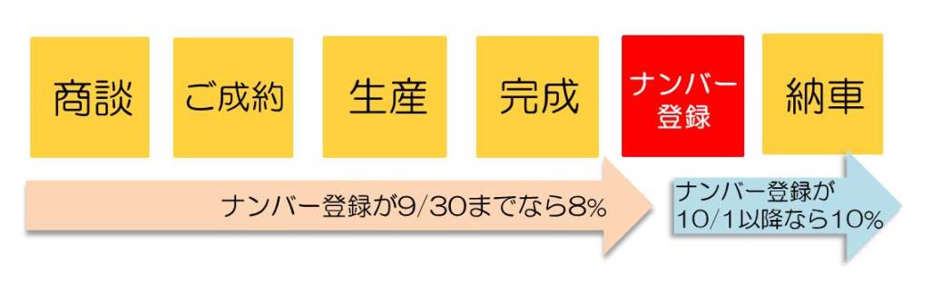 商談、納車、ナンバー登録、タイミング