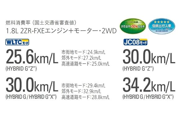 WLTCモード 25.6km/L(HYBID G“Z”)JC08モード 30.0km/L(HYBID G“Z”)