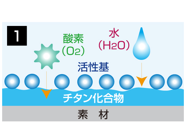 チタニア,メカニズム