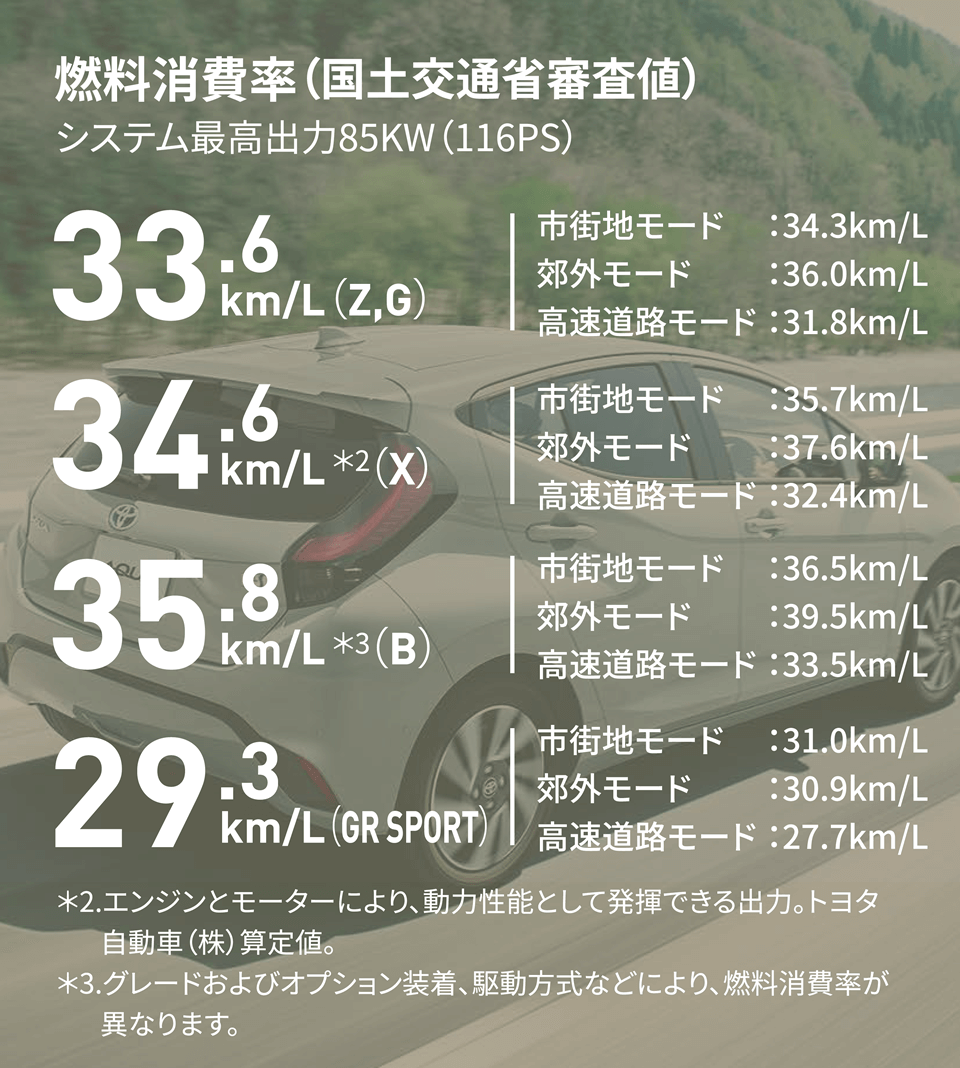 トヨタ新型アクアの燃費