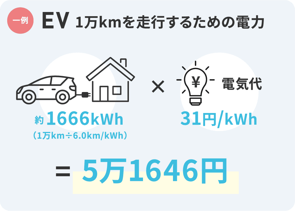 一例　EVの1万kmを走行するための電力　約1666kWh(1万km÷6.0km/kWh)×電気代31円/kWh=5万1646円