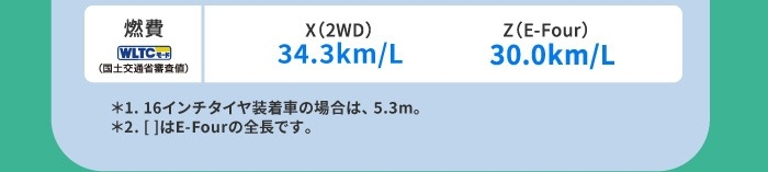 燃費(WLTCモード・国土交通省審査値)X(2WD)34.6km/L Z(E-Four)30.0km/L　＊1. 16インチタイヤ装着車および17インチタイヤ装着車の場合は、5.3m。