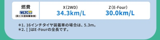 燃費(WLTCモード・国土交通省審査値)X(2WD)34.6km/L Z(E-Four)30.0km/L　＊1. 16インチタイヤ装着車および17インチタイヤ装着車の場合は、5.3m。
