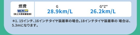 燃費(WLTCモード・国土交通省審査値)G(2WD)28.9km/L G“Z”(2WD)26.2km/L　＊1. 15インチ、16インチタイヤ装着車の場合。18インチタイヤ装着車の 場合は、5.3mになります。＊2. スペアタイヤ付の場合