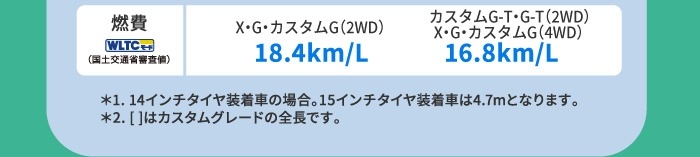 燃費(WLTCモード・国土交通省審査値)X･G･カスタムG(2WD)18.4km/L カスタムG-T･G-T(2WD)X･G･カスタム G(4WD)16.8km/L　＊1. 14インチタイヤ装着車の場合。15インチタイヤ装着車は4.7mとなります。＊2. [ ]はカスタムグレードの全長です。