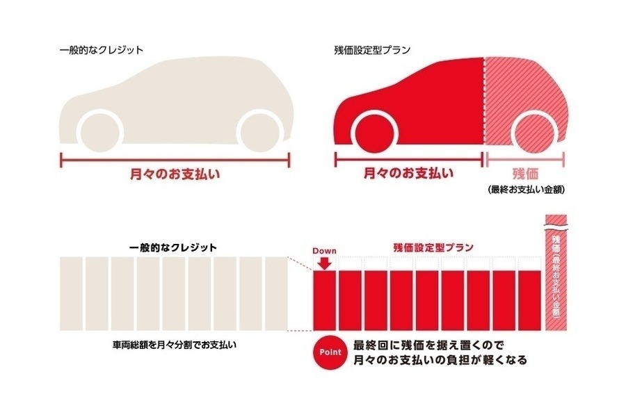 残価