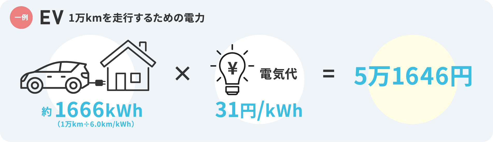 一例　EVの1万kmを走行するための電力　約1666kWh(1万km÷6.0km/kWh)×電気代31円/kWh=5万1646円