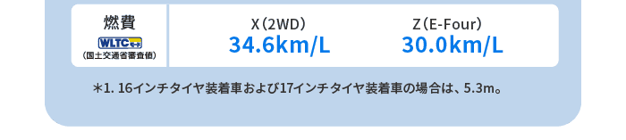 燃費(WLTCモード・国土交通省審査値)X(2WD)34.6km/L Z(E-Four)30.0km/L　＊1. 16インチタイヤ装着車および17インチタイヤ装着車の場合は、5.3m。