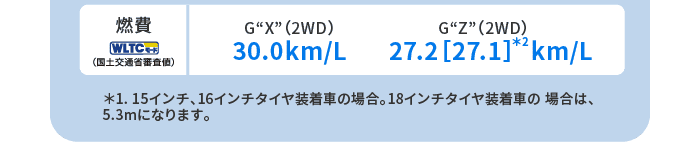 燃費(WLTCモード・国土交通省審査値)G“X”(2WD)30.0km/L G“Z”(2WD)27.2[27.1]km/L　＊1. 15インチ、16インチタイヤ装着車の場合。18インチタイヤ装着車の 場合は、5.3mになります。＊2. スペアタイヤ付の場合