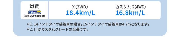 燃費(WLTCモード・国土交通省審査値)X(2WD)18.4km/L カスタム G(4WD)16.8km/L　＊1. 14インチタイヤ装着車の場合。15インチタイヤ装着車は4.7mとなります。＊2. [ ]はカスタムグレードの全長です。