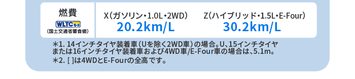 燃費(WLTCモード・国土交通省審査値)X(ガソリン・1.0L・2WD)20.2km/L Z(ハイブリッド・1.5L・E-Four)30.2km/L　＊1. 14インチタイヤ装着車（Uを除く2WD車）の場合。U、15インチタイヤまたは16インチタイヤ装着車および4WD車/E-Four車の場合は、5.1m。＊2. [ ]は4WDとE-Fourの全高です。