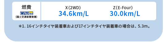 燃費(WLTCモード・国土交通省審査値)X(2WD)34.6km/L Z(E-Four)30.0km/L　＊1. 16インチタイヤ装着車および17インチタイヤ装着車の場合は、5.3m。