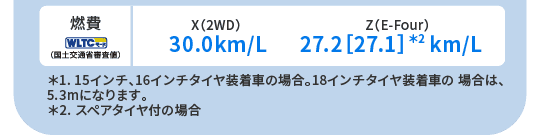燃費(WLTCモード・国土交通省審査値)G“X”(2WD)30.0km/L G“Z”(2WD)27.2[27.1]km/L　＊1. 15インチ、16インチタイヤ装着車の場合。18インチタイヤ装着車の 場合は、5.3mになります。＊2. スペアタイヤ付の場合