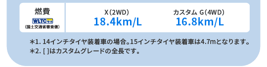 燃費(WLTCモード・国土交通省審査値)X(2WD)18.4km/L カスタム G(4WD)16.8km/L　＊1. 14インチタイヤ装着車の場合。15インチタイヤ装着車は4.7mとなります。＊2. [ ]はカスタムグレードの全長です。