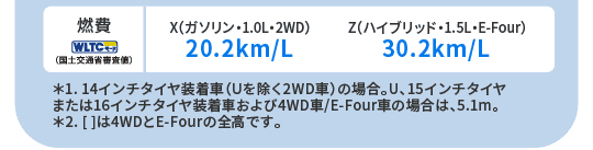 燃費(WLTCモード・国土交通省審査値)X(ガソリン・1.0L・2WD)20.2km/L Z(ハイブリッド・1.5L・E-Four)30.2km/L　＊1. 14インチタイヤ装着車（Uを除く2WD車）の場合。U、15インチタイヤまたは16インチタイヤ装着車および4WD車/E-Four車の場合は、5.1m。＊2. [ ]は4WDとE-Fourの全高です。