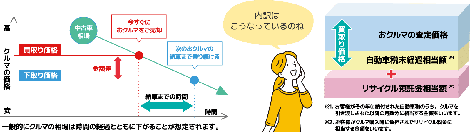 買取りと下取りの違いとお客様へのお支払金額