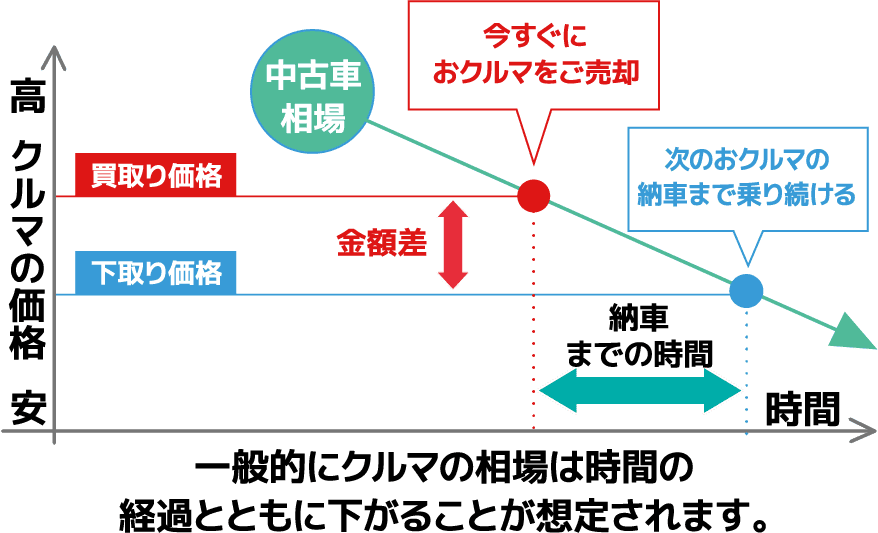 買取りと下取りの違い